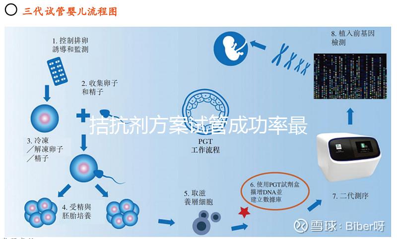 拮抗劑方案試管成功率最低？醫生：是謠言不要輕信